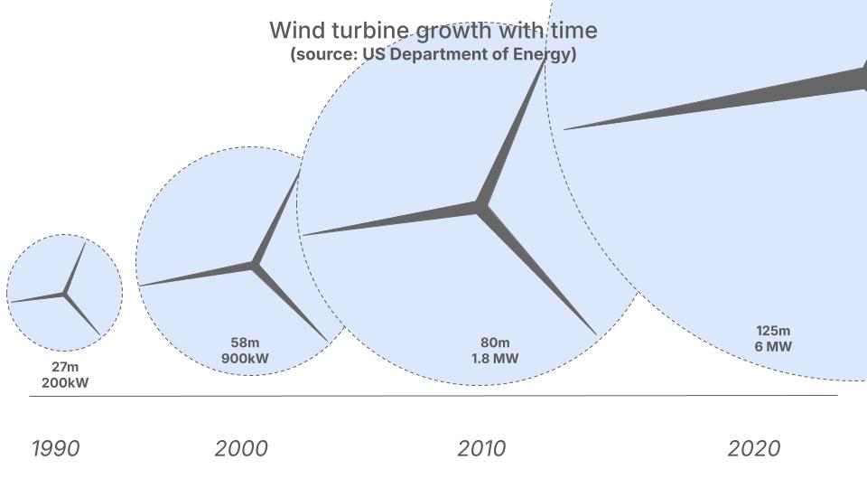 Wind turbine growth