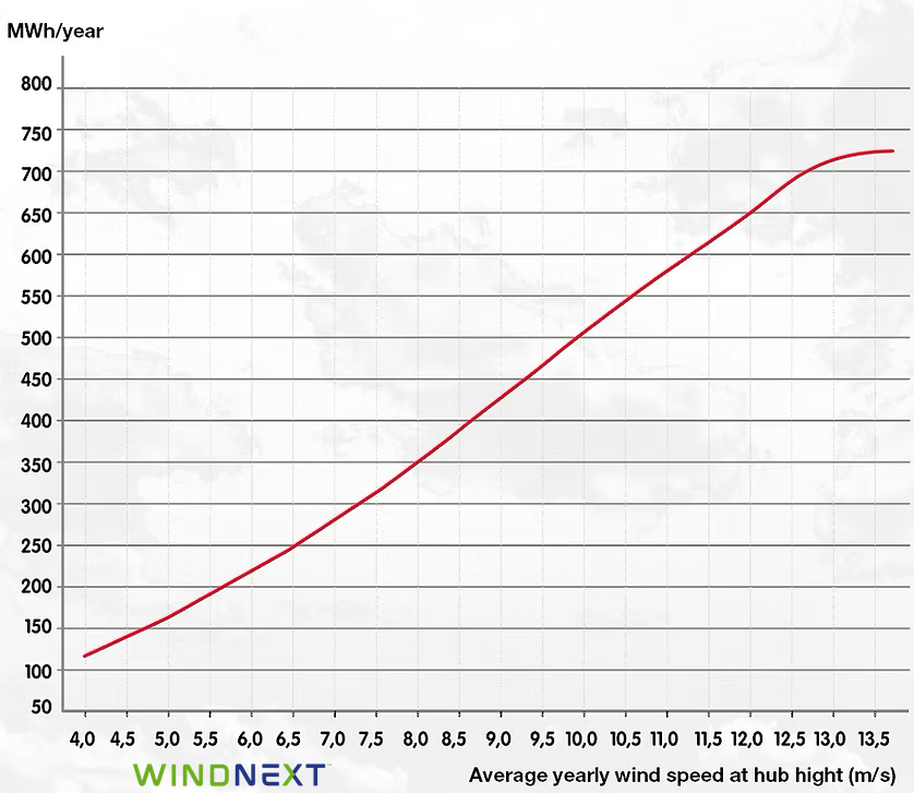 Power curve